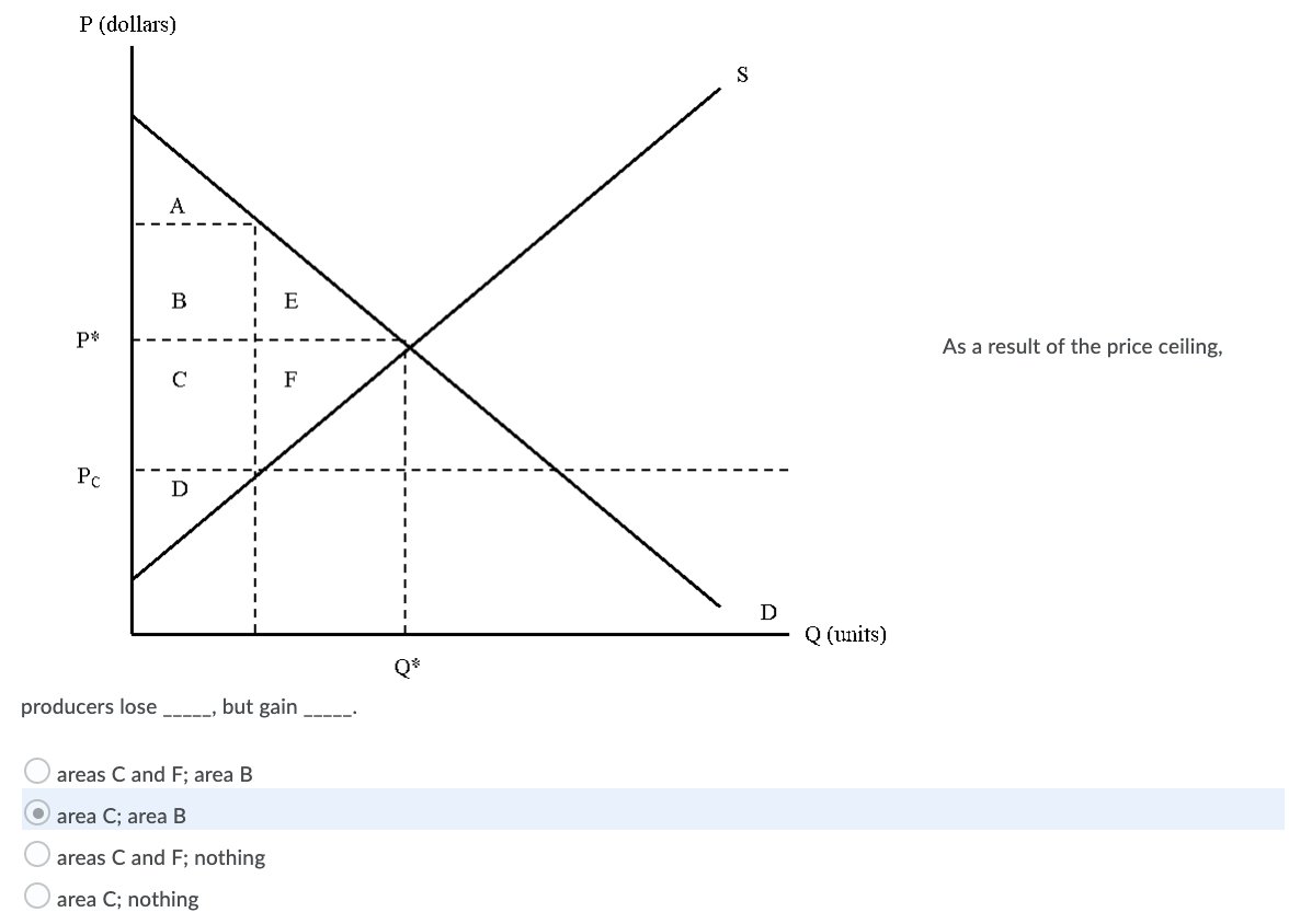 P (dollars)
S
B
E
P*
As a result of the price ceiling,
F
Pc
D
D
Q (units)
Q*
producers lose
but gain
areas C and F; area B
area C; area B
areas C and F; nothing
area C; nothing
