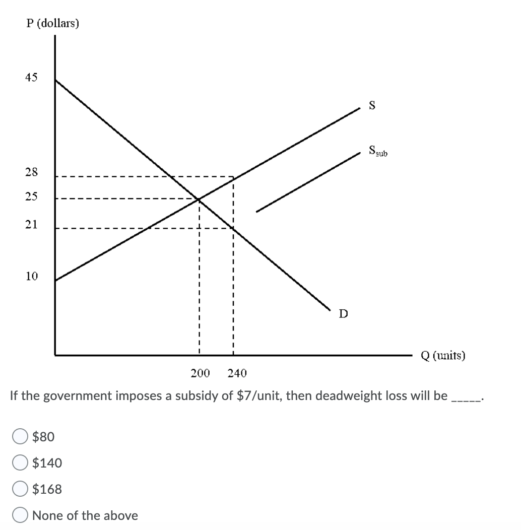 P (dollars)
45
Sgub
28
25
21
10
D
Q (units)
200
240
If the government imposes a subsidy of $7/unit, then deadweight loss will be
$80
$140
$168
None of the above
