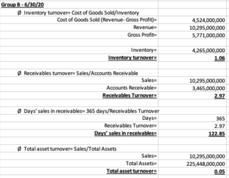 Group B-6/30/20
Ø Inventory turnover= Cost of Goods Sold/Inventory
Cost of Goods Sold (Revenue- Gross Profit)=
4,524,000,000
10,295,000,000
5,771,000,000
Revenue=
Gross Profit=
Inventory=
4,265,000,000
Inventory turnover=
1.06
Ø Receivables turnover= Sales/Accounts Receivable
Sales=
10,295,000,000
3,465,000,000
Accounts Receivable=
Receivables Turnover=
2.97
Ø Days' sales in receivables= 365 days/Receivables Turnover
Days=
365
Receivables Turnover=
2.97
Days' sales in receivables=
122.85
Ø Total asset turnover= Sales/Total Assets
Sales=
10,295,000,000
Total Assets
225,448,000,000
Total asset turnover=
0.05
