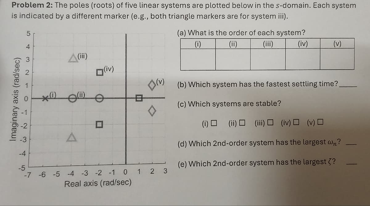 Problem 2: The poles (roots) of five linear systems are plotted below in the s-domain. Each system
is indicated by a different marker (e.g., both triangle markers are for system iii).
Imaginary axis (rad/sec)
5
4
2 3 4 5
-3
-4
D
(iv)
-5
-7 -6 -5 -4 -3 -2 -1 0 1 2 3
Real axis (rad/sec)
(a) What is the order of each system?
(i)
(ii)
(iii)
(iv)
(v)
(b) Which system has the fastest settling time?
(c) Which systems are stable?
(i)
(ii) (iii) (iv) (v) O
(d) Which 2nd-order system has the largest wn?
(e) Which 2nd-order system has the largest ??