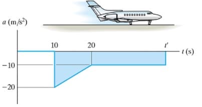a (m/s)
10
20
1(s)
- 10
-20
