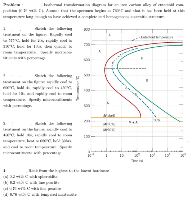 Problem
Isothermal transformation diagram for an iron-carbon alloy of eutectoid com-
position (0.76 wt% C). Assume that the specimen begins at 760°C and that it has been held at this
temperature long enough to have achieved a complete and homogeneous austenitic structure.
Sketch the following
treatment on the figure: Rapidly cool
to 575°C, hold for 20s, rapidly cool to
350°C, hold for 100s, then quench to
room temperature. Specify microcon-
tituents with percentage.
1.
Sketch the following
treatment on the figure: rapidly cool to
600°C, hold 4s, rapidly cool to 450°C,
hold for 108, and rapidly cool to room
temperature. Specify microcontituents
with percentage.
3. (
Sketch the following
treatment on the figure: rapidly cool to
450°C, hold 10s, rapidly cool to room
temperature, heat to 680°C, hold 30hrs,
and cool to room temperature. Specify
microcontituents with percentage.
Temperature (°C)
4.
(a) 0.2 wt% C with spheroidite
(b) 0.2 wt% C with fine pearlite
800
(c) 0.76 wt% C with fine pearlite
(d) 0.76 wt% C with tempered martensite
700
600
500
400
300
200
100
10-1
A
A
A
M(start)
M(50%)
M(90%)
1
Rank from the highest to the lowest hardness:
10
M+A
-Eutectoid temperature
P
B
50%
10² 10³
Time (s)
104
105