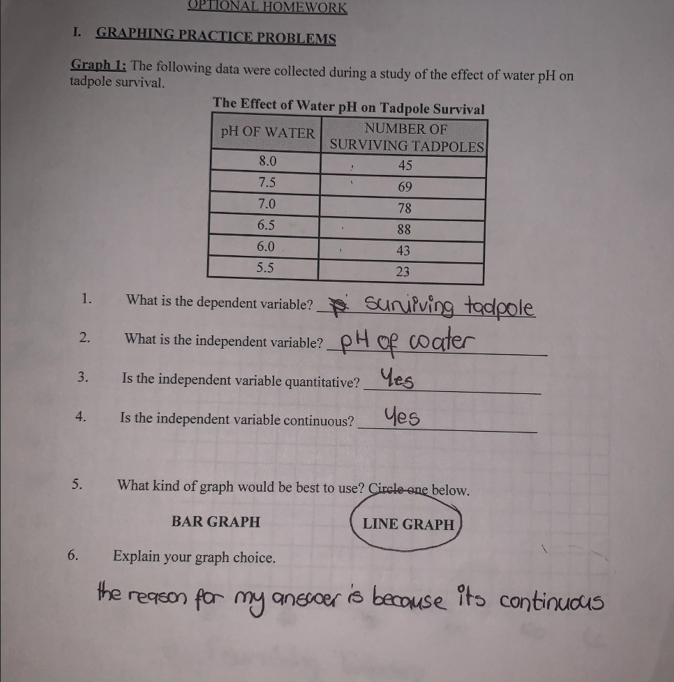 OPTIONAL HOMEWORK
I.
GRAPHING PRACTICE PROBLEMS
Graph 1: The following data were collected during a study of the effect of water pH on
tadpole survival.
The Effect of Water pH on Tadpole Survival
pH OF WATER
NUMBER OF
SURVIVING TADPOLES
8.0
45
7.5
69
7.0
78
6.5
88
6.0
43
5.5
23
What is the dependent variable? Sunufving tadpole
1.
What is the independent variable?_pH of coater
2.
3.
Is the independent variable quantitative?Mes
Yes
4.
Is the independent variable continuous?
5.
What kind of graph would be best to use? Cirele-one below.
BAR GRAPH
LINE GRAPH
6.
Explain your graph choice.
the
regson for my anscoer is becouse its continuous
