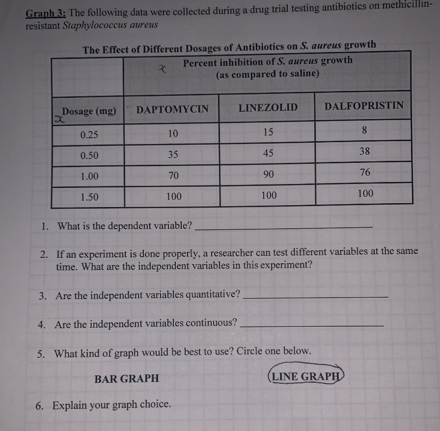 Graph 3: The following data were collected during a drug trial testing antibiotics on methicillin-
resistant Staphylococcus aureus
The Effect of Different Dosages of Antibiotics on S. aureus growth
Percent inhibition of S. aureus growth
(as compared to saline)
Dosage (mg)
DAPTOMYCIN
LINEZOLID
DALFOPRISTIN
10
15
8.
0.25
0.50
35
45
38
1.00
70
90
76
1.50
100
100
100
1. What is the dependent variable?
2. If an experiment is done properly, a researcher can test different variables at the same
time. What are the independent variables in this experiment?
3. Are the independent variables quantitative?
4. Are the independent variables continuous?
5. What kind of graph would be best to use? Circle one below.
BAR GRAPH
LINE GRAPH
6. Explain your graph choice.
