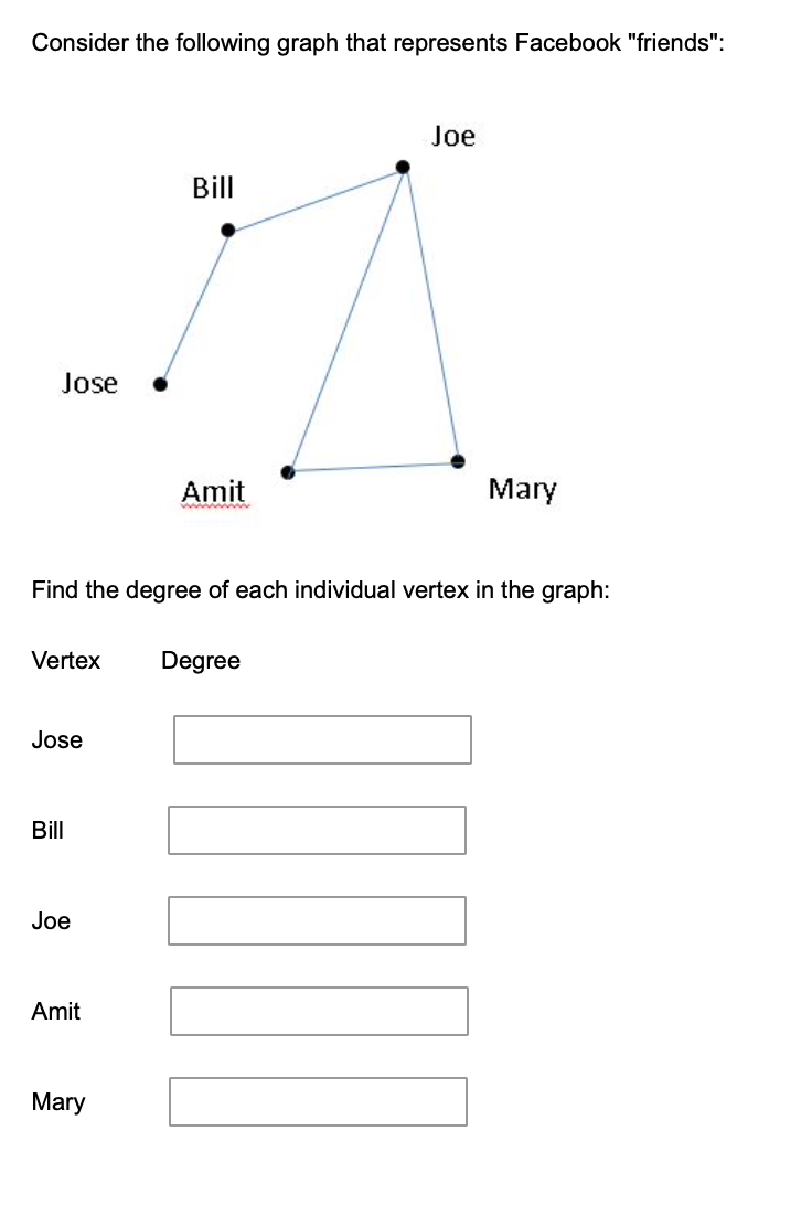 Consider the following graph that represents Facebook "friends":
Joe
Bill
Jose
Amit
Mary
Find the degree of each individual vertex in the graph:
Vertex
Degree
Jose
Bill
Joe
Amit
Mary
