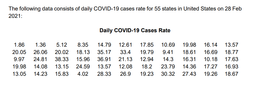 The following data consists of daily COVID-19 cases rate for 55 states in United States on 28 Feb
2021:
Daily COVID-19 Cases Rate
1.86
1.36
5.12
8.35
14.79
12.61
17.85
10.69
19.98
16.14
13.57
20.05
26.06
20.02
18.13
35.17
33.4
19.79
9.41
18.61
16.69
18.77
9.97
24.81
38.33
15.96
36.91
21.13
12.94
14.3
16.31
10.18
17.63
19.98
14.08
13.15
24.59
13.57
12.08
18.2
23.79
14.36
17.27
16.93
13.05
14.23
15.83
4.02
28.33
26.9
19.23
30.32
27.43
19.26
18.67
