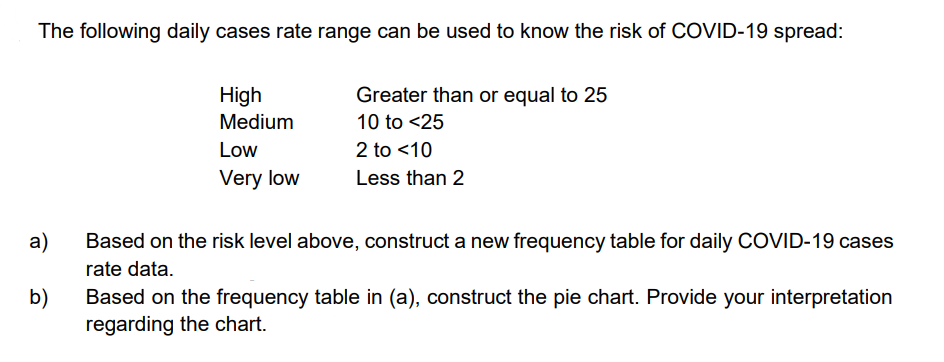 The following daily cases rate range can be used to know the risk of COVID-19 spread:
High
Greater than or equal to 25
Medium
10 to <25
Low
2 to <10
Very low
Less than 2
a)
Based on the risk level above, construct a new frequency table for daily COVID-19 cases
rate data.
b)
Based on the frequency table in (a), construct the pie chart. Provide your interpretation
regarding the chart.
