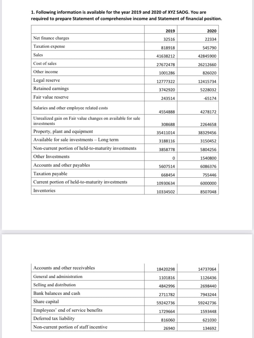 1. Following information is available for the year 2019 and 2020 of XYZ SAOG. You are
required to prepare Statement of comprehensive income and Statement of financial position.
2019
2020
Net finance charges
32516
22334
Taxation expense
818918
545790
Sales
41638212
42845900
Cost of sales
27672478
26212660
Other income
1001286
826020
Legal reserve
12777322
12415734
Retained earnings
3742920
5228032
Fair value reserve
243514
-65174
Salaries and other employee related costs
4554888
4278172
Unrealized gain on Fair value changes on available for sale
investments
308688
2264658
Property, plant and equipment
35411014
38329456
Available for sale investments – Long term
3188116
3150452
Non-current portion of held-to-maturity investments
3858778
5804256
Other Investments
1540800
Accounts and other payables
5607514
6086376
Taxation payable
668454
755446
Current portion of held-to-maturity investments
10930634
6000000
Inventories
10334502
8507048
Accounts and other receivables
18420298
14737064
General and administration
1101816
1126436
Selling and distribution
4842996
2698440
Bank balances and cash
2711782
7943244
Share capital
59242736
59242736
Employees' end of service benefits
1729664
1593448
Deferred tax liability
816060
621030
Non-current portion of staff incentive
134692
26940
