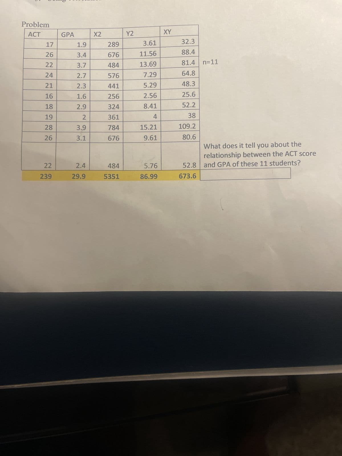 ;
Problem
ACT
17
26
22
24
21
16
18
19
28
26
22
239
GPA
1.9
3.4
3.7
2.7
2.3
1.6
2.9
2
3.9
3.1
2.4
29.9
X2
289
676
484
576
441
256
324
361
784
676
484
5351
Y2
3.61
11.56
13.69
7.29
5.29
2.56
8.41
4
15.21
9.61
5.76
86.99
XY
32.3
88.4
81.4 n=11
64.8
48.3
25.6
52.2
38
109.2
80.6
What does it tell you about the
relationship between the ACT score
52.8 and GPA of these 11 students?
673.6