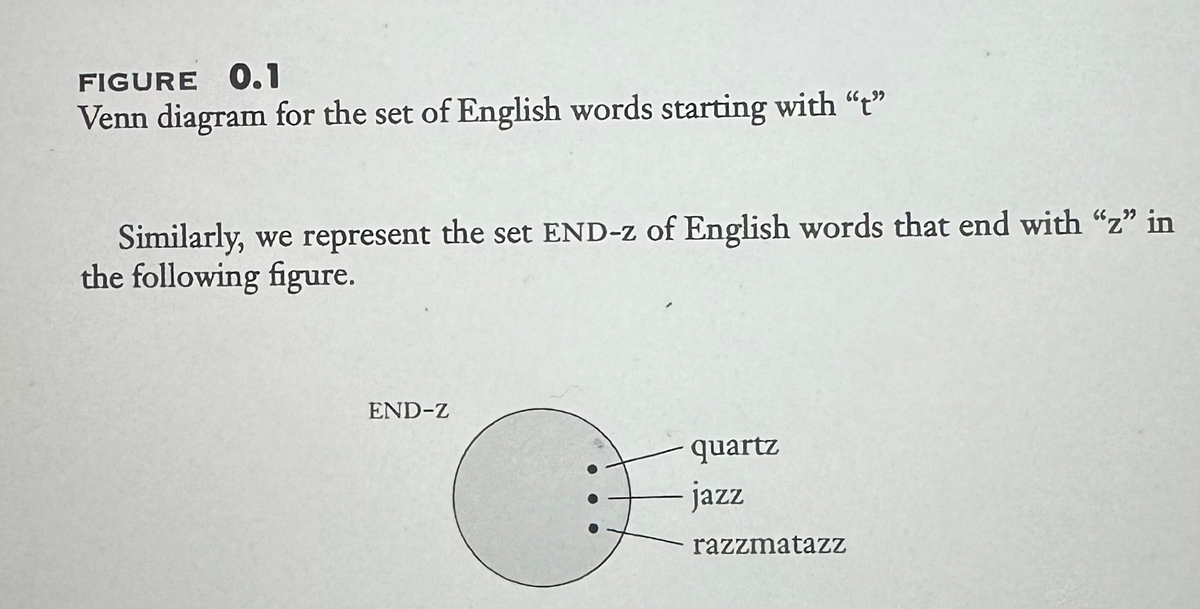 FIGURE 0.1
Venn diagram for the set of English words starting with "t"
Similarly, we represent the set END-z of English words that end with "z" in
the following figure.
END-Z
●●
quartz
jazz
razzmatazz