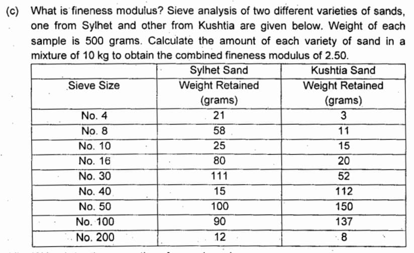 (c) What is fineness modulus? Sieve analysis of two different varieties of sands,
one from Sylhet and other from Kushtia are given below. Weight of each
sample is 500 grams. Calculate the amount of each variety of sand in a
mixture of 10 kg to obtain the combined fineness modulus of 2.50.
Kushtia Sand
Weight Retained
Sieve Size
No. 4
No. 8
No. 10
No. 16
No. 30
No. 40
No. 50
No. 100
No. 200
Sylhet Sand
Weight Retained
(grams)
21
58
25
80
111
15
100
90
12
(grams)
3
11
15
20
52
112
150
137
8