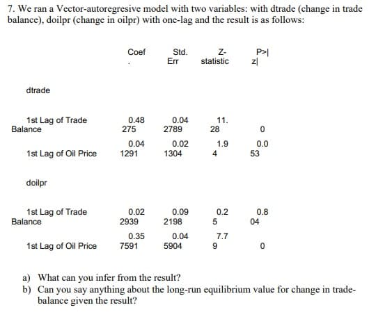 7. We ran a Vector-autoregresive model with two variables: with dtrade (change in trade
balance), doilpr (change in oilpr) with one-lag and the result is as follows:
dtrade
1st Lag of Trade
Balance
1st Lag of Oil Price
doilpr
1st Lag of Trade
Balance
1st Lag of Oil Price
Coef
0.48
275
0.04
1291
0.02
2939
0.35
7591
Std.
Err
0.04
2789
0.02
1304
0.09
2198
0.04
5904
Z-
statistic
11.
28
1.9
4
0.2
5
7.7
9
P>|
zl
0
0.0
53
0.8
04
0
a) What can you infer from the result?
b) Can you say anything about the long-run equilibrium value for change in trade-
balance given the result?