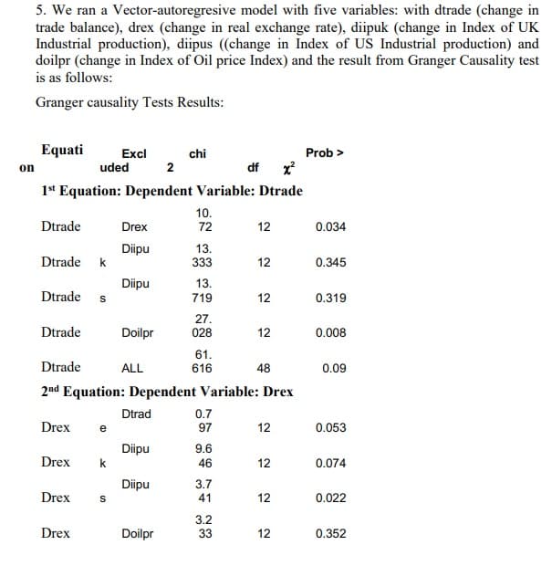 5. We ran a Vector-autoregresive model with five variables: with dtrade (change in
trade balance), drex (change in real exchange rate), diipuk (change in Index of UK
Industrial production), diipus ((change in Index of US Industrial production) and
doilpr (change in Index of Oil price Index) and the result from Granger Causality test
is as follows:
Granger causality Tests Results:
on
Equati
Dtrade
2
df x²
1st Equation: Dependent Variable: Dtrade
Dtrade k
Dtrade
Dtrade
Excl
uded
Drex
Drex
k
Drex S
Drex
Diipu
Diipu
Doilpr
ALL
Dtrad
Diipu
chi
Diipu
Doilpr
10.
72
Dtrade
48
2nd Equation: Dependent Variable: Drex
Drex e
13.
333
13.
719
27.
028
61.
616
0.7
97
9.6
46
3.7
41
12
3.2
33
12
12
12
12
12
12
12
Prob >
0.034
0.345
0.319
0.008
0.09
0.053
0.074
0.022
0.352