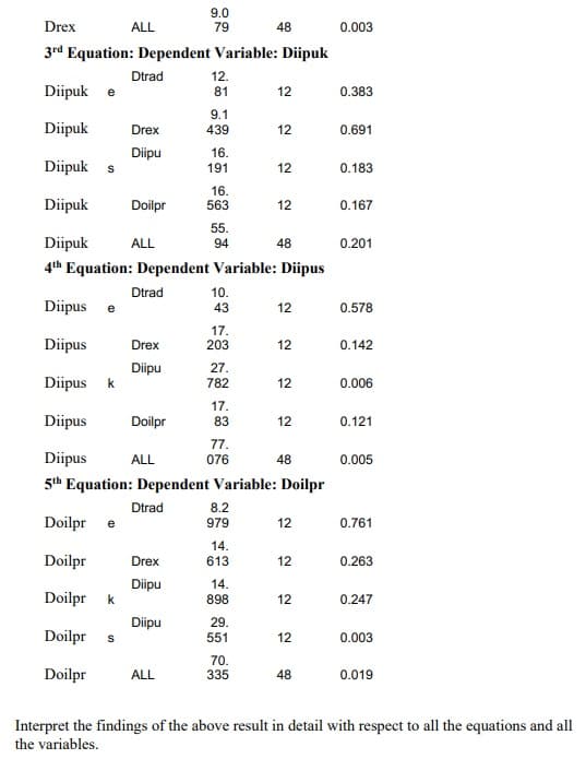 Drex
48
3rd Equation: Dependent Variable: Diipuk
Doilpre
ALL
Doilpr
Doilpr k
Doilpr S
Doilpr
Dtrad
Diipuk e
Diipuk Drex
Diipu
Diipuk s
Diipuk Doilpr
Diipuk ALL
4th Equation: Dependent Variable: Diipus
Dtrad
Diipus e
Diipus
Diipus k
Diipus
Diipus
5th Equation: Dependent Variable: Doilpr
Dtrad
Drex
Diipu
Doilpr
ALL
Drex
Diipu
9.0
79
Diipu
ALL
12.
81
9.1
439
16.
191
16.
563
55.
94
10.
43
17.
203
27.
782
17.
83
77.
076
8.2
979
14.
613
14.
898
29.
551
70.
335
12
12
12
12
48
12
12
12
12
48
12
12
12
12
48
0.003
0.383
0.691
0.183
0.167
0.201
0.578
0.142
0.006
0.121
0.005
0.761
0.263
0.247
0.003
0.019
Interpret the findings of the above result in detail with respect to all the equations and all
the variables.