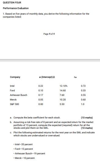 QUESTION FOUR
Performance Evaluation
1. Based on five years of monthly data, you derive the following information for the
companies listed:
Page 4 of 4
Company
a (Intercept)
Far
Intel
0.22
12.10%
0.72
Ford
0.10
14.60
0.33
Anheuser Busch
0.17
7.60
0.55
Merck
0.05
10.20
0.60
S&P 500
0.00
5.50
1.0
a. Compute the beta coefficient for each stock.
(10 marks)
b. Assuming a risk-free rate of 8 percent and an expected return for the market
portfolio of 15 percent, compute the expected (required) return for all the
stocks and plot them on the SML
(10 marks)
c. Plot the following estimated returns for the next year on the SML and indicate
which stocks are undervalued or overvalued.
•Intel-20 percent
Ford-15 percent
Anheuser Busch-19 percent
Merck-10 percent.