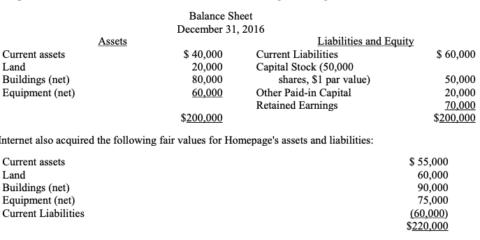 Balance Sheet
December 31, 2016
Assets
Liabilities and Equity
$ 40,000
20,000
80,000
Current assets
Current Liabilities
$ 60,000
Land
Capital Stock (50,000
shares, $1 par value)
Other Paid-in Capital
Retained Earnings
Buildings (net)
Equipment (net)
50,000
20,000
70,000
$200,000
60,000
$200,000
Internet also acquired the following fair values for Homepage's assets and liabilities:
$ 55,000
60,000
90,000
75,000
Current assets
Land
Buildings (net)
Equipment (net)
Current Liabilities
(60,000)
$220,000
