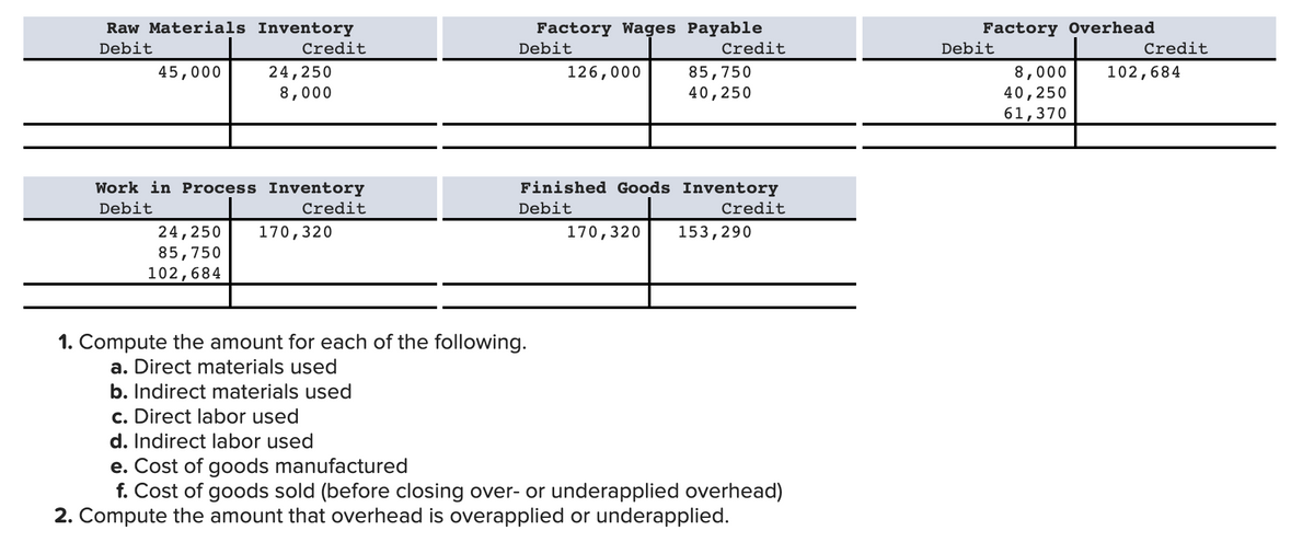 Raw Materials Inventory
Debit
Credit
45,000
24,250
8,000
Work in Process Inventory
Debit
Credit
24,250
85,750
102,684
170,320
Factory Wages Payable
Debit
Credit
126,000
1. Compute the amount for each of the following.
a. Direct materials used
b. Indirect materials used
c. Direct labor used
d. Indirect labor used
85,750
40,250
Finished Goods Inventory
Debit
Credit
170, 320 153,290
e. Cost of goods manufactured
f. Cost of goods sold (before closing over- or underapplied overhead)
2. Compute the amount that overhead is overapplied or underapplied.
Factory Overhead
Debit
Credit
8,000 102,684
40,250
61,370