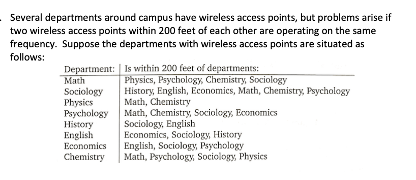 Several departments around campus have wireless access points, but problems arise if
two wireless access points within 200 feet of each other are operating on the same
frequency. Suppose the departments with wireless access points are situated as
follows:
Department: | Is within 200 feet of departments:
Math
Sociology
Physics
Psychology
History
English
Economics
Chemistry
Physics, Psychology, Chemistry, Sociology
History, English, Economics, Math, Chemistry, Psychology
Math, Chemistry
Math, Chemistry, Sociology, Economics
Sociology, English
Economics, Sociology, History
English, Sociology, Psychology
Math, Psychology, Sociology, Physics
