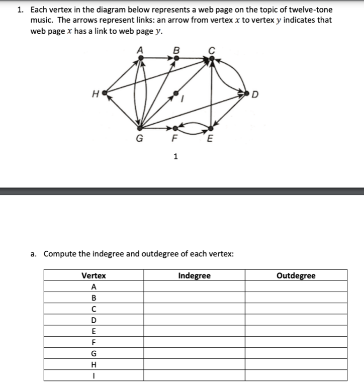 1. Each vertex in the diagram below represents a web page on the topic of twelve-tone
music. The arrows represent links: an arrow from vertex x to vertex y indicates that
web page x has a link to web page y.
A
B
G
F
a. Compute the indegree and outdegree of each vertex:
Vertex
Indegree
Outdegree
A
C
E
F
1.
