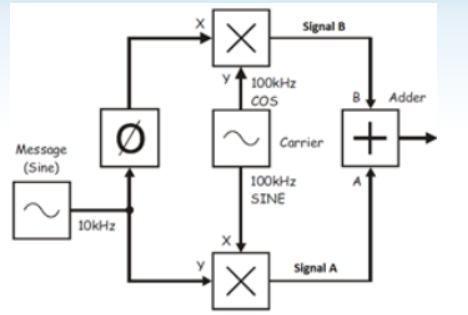 Signal B
100kHz
cos
Adder
Ø
Carrier
Messoge
(Sine)
100KHZ
SINE
10KHZ
Signal A
