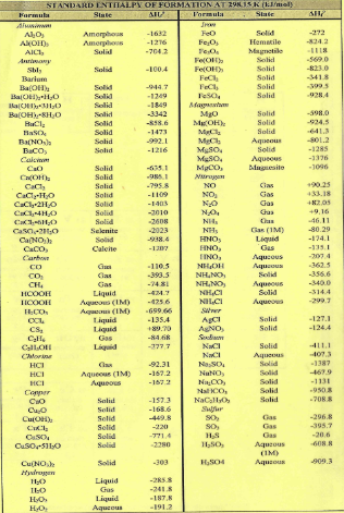 STANDARD ENTHALPY OF FORMATION AT 298,15 K (kJ/mol
State
MIL
State
Amorphous
Amorphous
Solid
Solid
Solid
Solid
Solid
Solid
Solid
Solid
Formula
Aliw
Al₂O,
AKOH)
AICT,
Antimony
Sbly
Barium
Ba(OH)
Ba(OH), H₂O
Ba(OH)311₂0
Ba(OH)-8H₂O
Bole
BaSO
Ba(NOx)
BaCO,
Calciom
C₂0
Ca(OH)
CaCl₂
CaCl₂0
CaCl₂ 2H₂O
CIC,H,O
Cao B
Ca50-210
Ca(NO₂)
CaCO,
Carbo
co
CO₂
CH₂
HOOOH
ICOOH
H.CO
COL
CS₂
C₂H₂
CILOH
Chlorine
HCI
HCI
HCI
Copper
C₂O
C₂0
Cu(OH)
Cicl
CSO
CuSO4-5110
Cu(NO)
Hydrogen
11₂0
ILO
H₂O₂
H₂O₂
Solid
Solid
Solid
Solid
Solid
Solid
Solid
Solid
Solid
Selenite
Solid
Calcite
Gas
Gas
Liquid
Aqueous (IM)
Aqueous (IM)
Liquid
Liquid
Gas
Liquid
Aqueous (1M)
Aqueous
Solid
Solid
Solid
Solid
Solid
Solid
Solid
Liquid
Gus
Liquid
Aqueous
-1632
-1276
-704.2
-100.4
-944.7
-1249
-1849
-3342
-858.6
-1473
-992.1
-1216
-795.8
-1109
-1403
-2010
-2608
-2023
-1307
-110.5
-393.5
-74.81
-424.7
-425 6
-699.66
-135.4
+89.70
-377,7
-92.31
-167.2
-167.2
-157.3
-168.6
-449.8
-220
-771.4
-2280
-303
-285.8
-241.8
-187.8
-191.2
Formula
from
FeO
Fe₂O₂
FeO,
Fe(OH)
Fe(OH)
Fech
Feel
FeS0₂
Adagasshru
MgO
Mg(OH)
Mete
MyCh
MgSO
MgSO
MgCO,
Nitrom
NO
NO₂
N₂O₂
Nils
NH₂
HINO,
HINO,
FINO,
NH₂OH
NHƯNG
NHƯNG
NHẬT
NHẤT
AgCl
AgNO,
Sodium
NaCl
NaCl
Na SO
NaNO,
Na₂CO
NalICO,
NaC₂H₂O₂
Sulfur
So,
H₂S
11,50,
H₂SO4
Solid
Hemmtile
Magnetile
Solid
Solid
Solid
Solid
Solid
Solid
Solid
Aqueous
Solid
Aqueous
Magnesite
Clas
Gas
Gas
Gas (1M)
Liquid
Cas
Aqueous
Aqueous
Solid
Aqueous
Solid
Aqueous
Solid
Solid
Solid
Aqueous
Solid
Solid
Solid
Solid
Solid
Gas
Ga
Gas
Aqueous
(IM)
Aqueous
SH
-272
-824.2
-1118
-569.0
-823.0
-341.8
-399.5
-9284
-598.0
-924.5
-801.2
-1285
-3376
-1096
+90.25
433.18
+82,05
+9,16
-46.11
-80.29
-174.1
-135.1
-207.4
-362.5
-356.6
-340.0
-314.4
-299.7
-127.1
-124.4
-407.3
-1387
-467.9
-1131
-9508
-708.8
-296.8
-395.7
-20.6
-608.8
909.3