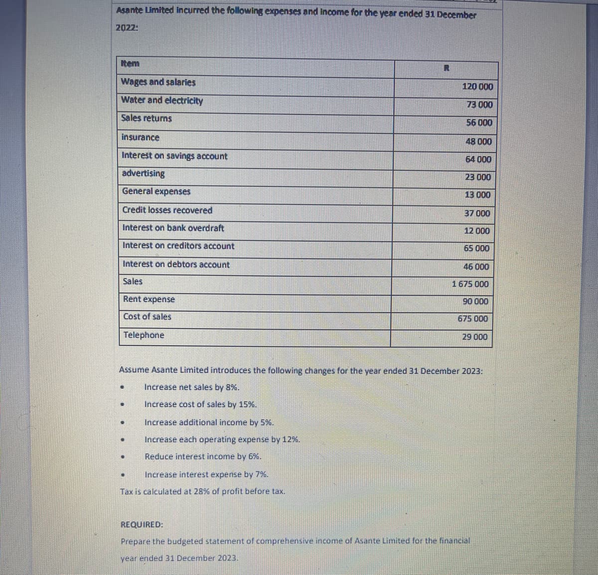 Asante Limited incurred the following expenses and income for the year ended 31 December
2022
Item
Wages and salaries
Water and electricity
Sales returns
insurance
Interest on savings account
advertising
General expenses
Credit losses recovered
Interest on bank overdraft
Interest on creditors account
Interest on debtors account
Sales
Rent expense
Cost of sales
Telephone
4
Increase additional income by 5%.
Increase each operating expense by 12%.
Reduce interest income by 6%.
Increase interest expense by 7%.
Tax is calculated at 28% of profit before tax.
●
[
Assume Asante Limited introduces the following changes for the year ended 31 December 2023:
Increase net sales by 8%.
Increase cost of sales by 15%.
•
R
•
120 000
73 000
56 000
48 000
64 000
23 000
13 000
37 000
12 000
65 000
46 000
1675 000
90 000
675 000
29 000
REQUIRED:
Prepare the budgeted statement of comprehensive income of Asante Limited for the financial
year ended 31 December 2023.