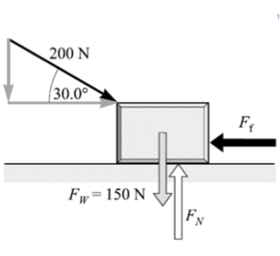 200 N
30.0°
Fw=150 N
FN
