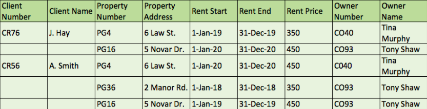 Property
Number
Property
Address
Owner
Owner
Name
Tina
Murphy
Tony Shaw
Tina
Murphy
Client
Client Name
Rent Start
Rent End
Rent Price
Number
Number
CR76
J. Hay
PG4
6 Law St.
1-Jan-19
31-Dec-19
350
CO40
PG16
5 Novar Dr. 1-Jan-20
31-Dec-20 450
CO93
CR56
A. Smith
PG4
6 Law St.
1-Jan-20
31-Dec-20
450
CO40
PG36
2 Manor Rd. 1-Jan-18
31-Dec-18 350
CO93
Tony Shaw
PG16
5 Novar Dr. 1-Jan-19
31-Dec-19 450
CO93
Tony Shaw
