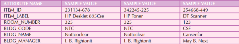 ATTRIBUTE NAME
SAMPLE VALUE
SAMPLE VALUE
SAMPLE VALUE
ITЕM ID
231134-678
342245-225
254668-449
HP DeskJet 895Cse
HP Toner
ITEM_LABEL
ROOM NUMBER
DT Scanner
325
325
123
NTC
NTC
BLDG_CODE
BLDG NAME
CSF
Canseefar
Nottooclear
Nottoclear
BLDG_MANAGER
I. B. Rightonit
I. B. Rightonit
May B. Next
