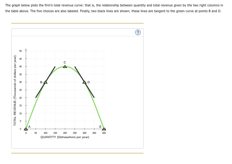 The graph below plots the firm's total revenue curve: that is, the relationship between quantity and total revenue given by the two right columns in
the table above. The five choices are also labeled. Finally, two black lines are shown; these lines are tangent to the green curve at points B and D.
50
8
TOTAL REVENUE (Thousands of dollars per year)
19
10
20
15
10
חו
0
4+
0
A
50
BA
150
DO
AD
100
200 250 300
QUANTITY (Dishwashers per year)
350
E
400
?