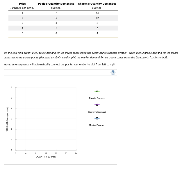 Price
(Dollars per cone)
1
2
3
PRICE (Dollars par cane)
On the following graph, plot Paolo's demand for ice cream cones using the green points (triangle symbol). Next, plot sharon's demand for ice cream
cones using the purple points (diamond symbol). Finally, plot the market demand for ice cream cones using the blue points (circle symbol).
Note: Line segments will automatically connect the points. Remember to plot from left to right.
5
N
1
0
5
0
4
Paolo's Quantity Demanded Sharon's Quantity Demanded
(Cones)
(Cones)
8
16
5
12
3
8
1
6
0
4
8
12
16
QUANTITY (Cones)
20
24
4
Paolo's Demand
Sharon's Demand
Market Demand