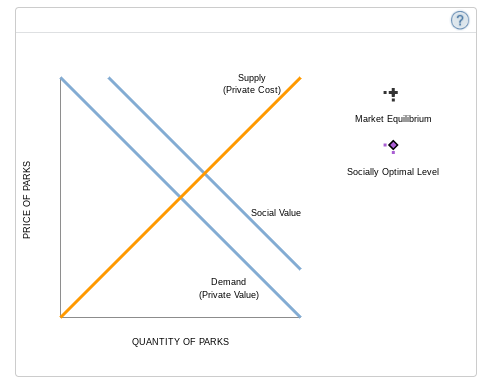 Supply
(Private Cost)
Market Equibrium
Socially Optimal Level
Social Value
Demand
(Private Value)
QUANTITY OF PARKS
PRICE OF PARKS
