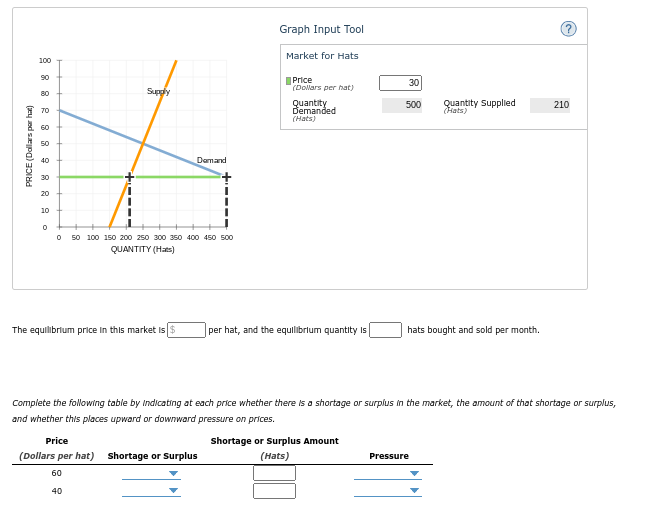 PRICE (Dollars per hat)
100
90
80
70
60
50
40
20
10
0
Supply
Demand
0 50 100 150 200 250 300 350 400 450 500
QUANTITY (Hats)
The equilibrium price in this market is $
Graph Input Tool
Market for Hats
Price
(Dollars per hat) Shortage or Surplus
60
40
Price
(Dollars per hat)
Quantity
Demanded
(Hats)
per hat, and the equilibrium quantity is
30
Shortage or Surplus Amount
(Hats)
500
Quantity Supplied
(Hats)
hats bought and sold per month.
Complete the following table by indicating at each price whether there is a shortage or surplus in the market, the amount of that shortage or surplus,
and whether this places upward or downward pressure on prices.
Pressure
(
210