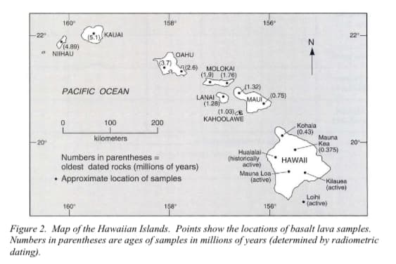 160
158
156
-22°
KAUAI
22
V4.89)
NIIHAU
OAHU
V3.7)
(2.6) MOLOKAI
(1.9) (1.76)
PACIFIC OCEAN
1.32)
10.75)
LANAI
(1.28)
(1.03)
KAHOOLAWE
MAUI
100
200
Kohala
(0.43)
Mauna
Kea
kilometers
20
20
(0.375)
Hualalai-
(historically
active)
Numbers in parentheses =
oldest dated rocks (millions of years)
Approximate location of samples
HAWAII
Mauna Loa-
(active)
Kilauea
(active)
Loihi
* (active)
160
158
156
Figure 2. Map of the Hawaiian Islands. Points show the locations of basalt lava samples.
Numbers in parentheses are ages of samples in millions of years (determined by radiometric
dating).
