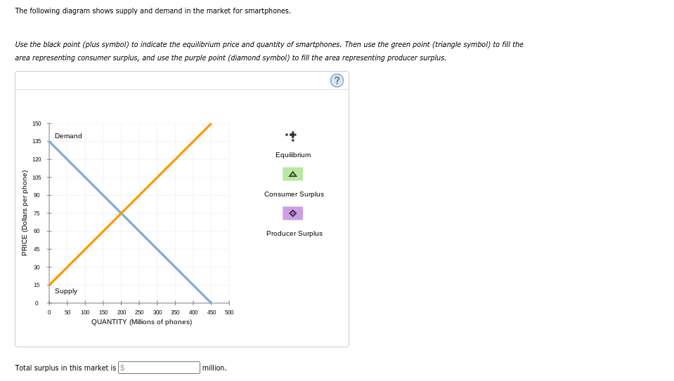 The following diagram shows supply and demand in the market for smartphones.
Use the black point (plus symbol) to indicate the equilibrium price and quantity of smartphones. Then use the green point (triangle symbol) to fill the
area representing consumer surplus, and use the purple point (diamond symbol) to fill the area representing producer surplus.
150
Demand
135
Equilibrium
120
105
90
Consumer Surplus
75
60
Producer Surplus
45
30
15
Supply
50
100
150
200
250
300
350
400
450
500
QUANTITY (Millions of phones)
Total surplus in this market is $
million.
PRICE (Dollars per phone)
