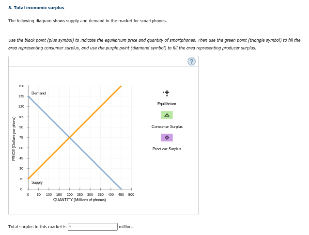 3. Total economic surplus
The following dlagram shows supply and demand In the market for smartphones.
Use the black point (plus symbol) to indicate the equilibrium price and quantity of smartphones. Then use the green polnt (triangle symbol) to fill the
area representing consumer surplus, and use the purple polnt (diamond symbol) to fil the area representing producer surplus.
150
Damand
135
Equilibrium
120
105
Consumar Surplus
75
60
Producer Surplus
45
30
15
Supply
50
100
150
200
250
300
350
400
450 500
QUANTITY (Millians of phones)
Total surplus In this market is
million.
PRICE (Dallars par phone)
