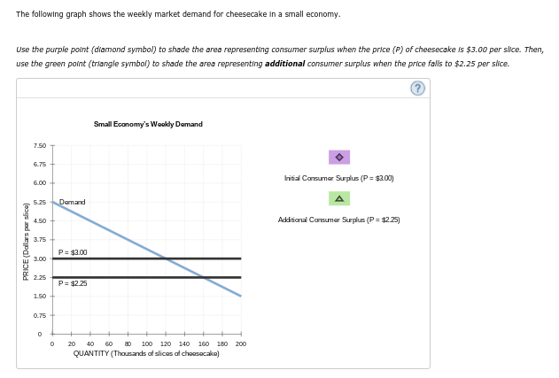 The following graph shows the weekly market demand for cheesecake In a small economy.
Use the purple polnt (diamond symbol) to shade the area representing consumer surplus when the price (P) of cheesecake is $3.00 per slice. Then,
use the green polnt (triangle symbol) to shade the area representing additional consumer surplus when the price fals to $2.25 per slice.
Small Economy's Wookly Damand
7.50
6.75
Iniial Consumar Surplus (P= $3.00)
6.00
5.25
Damand
4.50
Additional Cansumer Surplus (P= $2.25)
3.75
P= $3.00
3.00
2.25
P= 12.25
150
0.75
20
40
60
80
100 120 140
160 180 200
QUANTITY (Thousands of slices of choasacaka)
PRICE (Dallars par slice)
