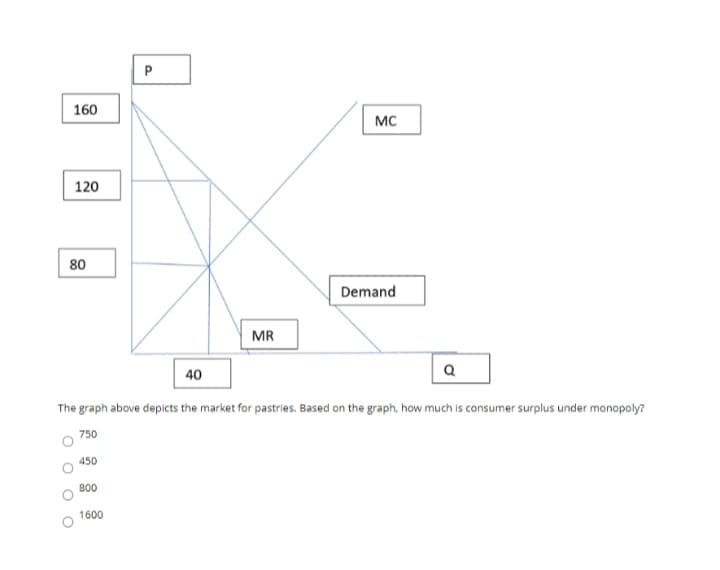 160
MC
120
80
Demand
MR
40
The graph above depicts the market for pastries. Based on the graph, how much is consumer surplus under monopoly?
750
450
800
1600
P.
