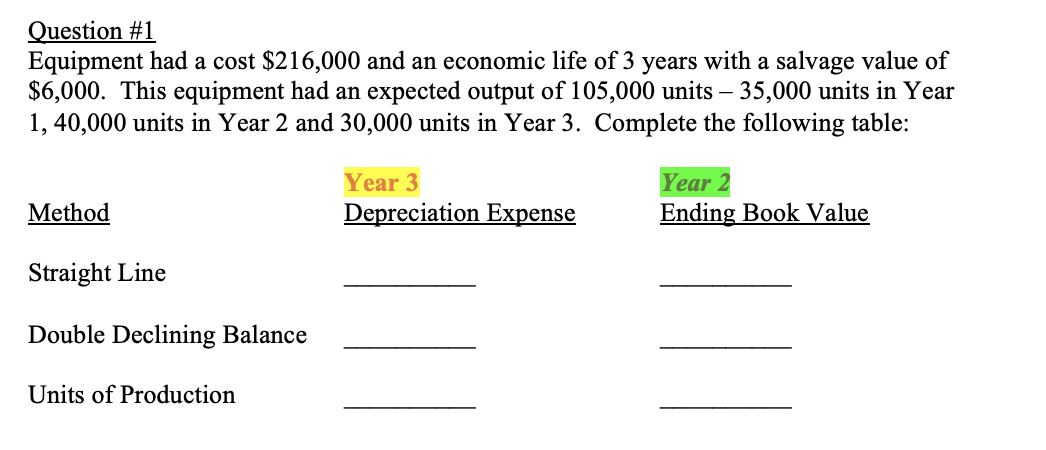 Question #1
Equipment had a cost $216,000 and an economic life of 3 years with a salvage value of
$6,000. This equipment had an expected output of 105,000 units – 35,000 units in Year
1, 40,000 units in Year 2 and 30,000 units in Year 3. Complete the following table:
Year 2
Ending Book Value
Year 3
Method
Depreciation Expense
Straight Line
Double Declining Balance
Units of Production
