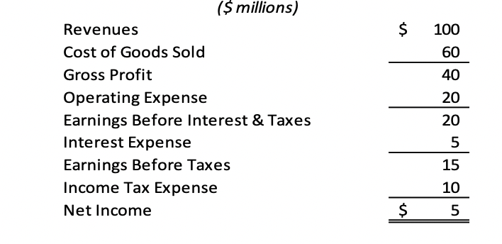 ($ millions)
Revenues
$
100
Cost of Goods Sold
60
Gross Profit
40
Operating Expense
20
Earnings Before Interest & Taxes
20
Interest Expense
5
Earnings Before Taxes
15
Income Tax Expense
10
Net Income
5
%24
