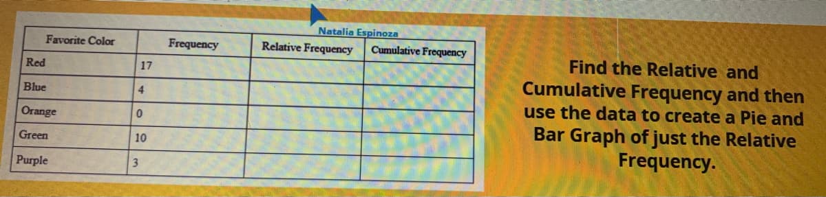 Natalia Espinoza
Favorite Color
Frequency
Relative Frequency
Cumulative Frequency
Find the Relative and
Red
17
Cumulative Frequency and then
use the data to create a Pie and
Blue
4
Orange
Bar Graph of just the Relative
Frequency.
Green
10
Purple
