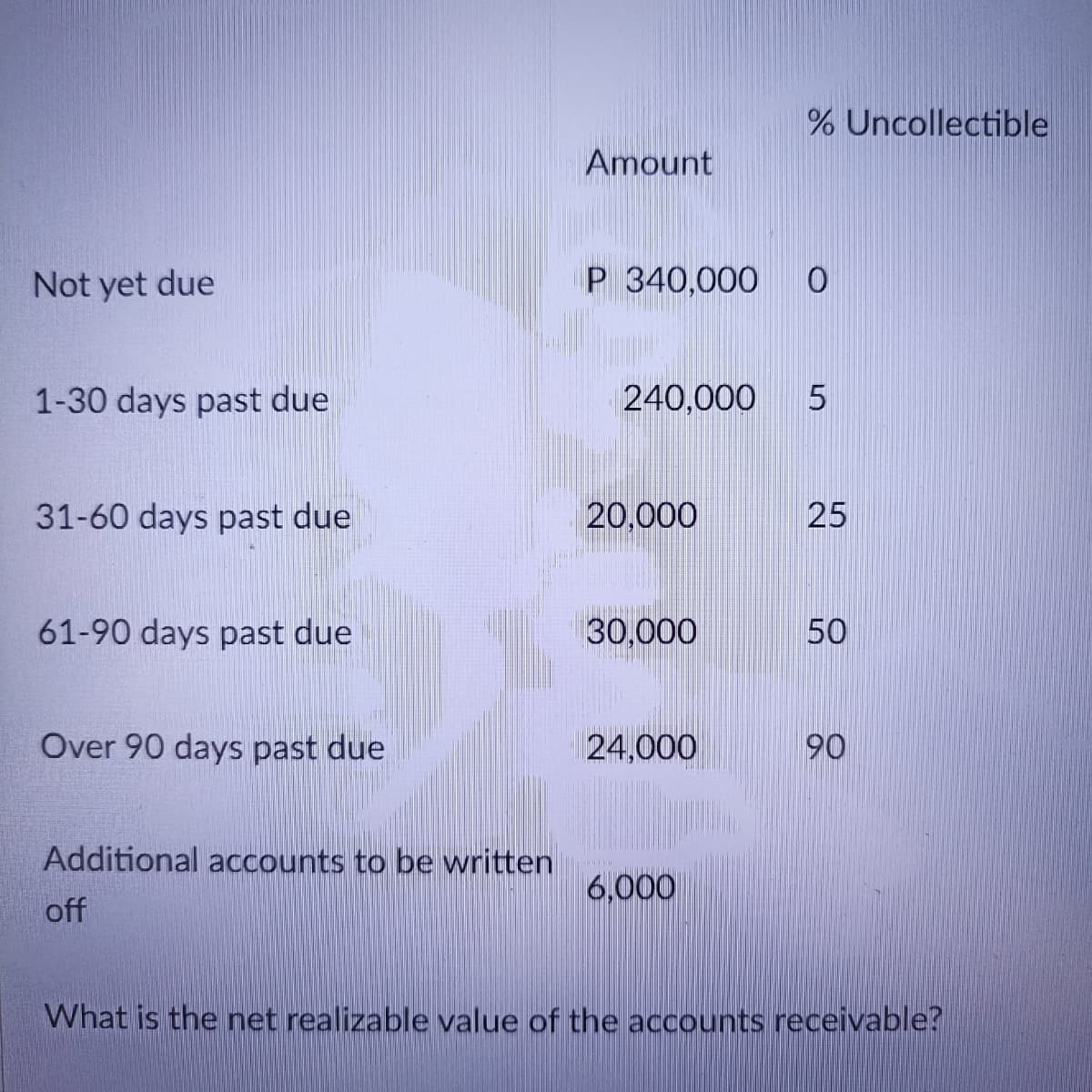 % Uncollectible
Amount
P 340,000 0
240,000 5
Not yet due
1-30 days past due
31-60 days past due
20,000
61-90 days past due
30,000
50
Over 90 days past due
24,000
90
Additional accounts to be written
6,000
off
What is the net realizable value of the accounts receivable?
25