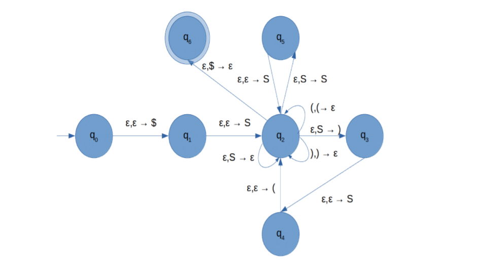 E,$ → ɛ
S- 3'3
ɛ,S - S
,(→ ɛ
E,ɛ → $
E,ɛ → S
E,S -
q,
ε,S- ε
))) -- ɛ
) - 3'3
E,ɛ - S
