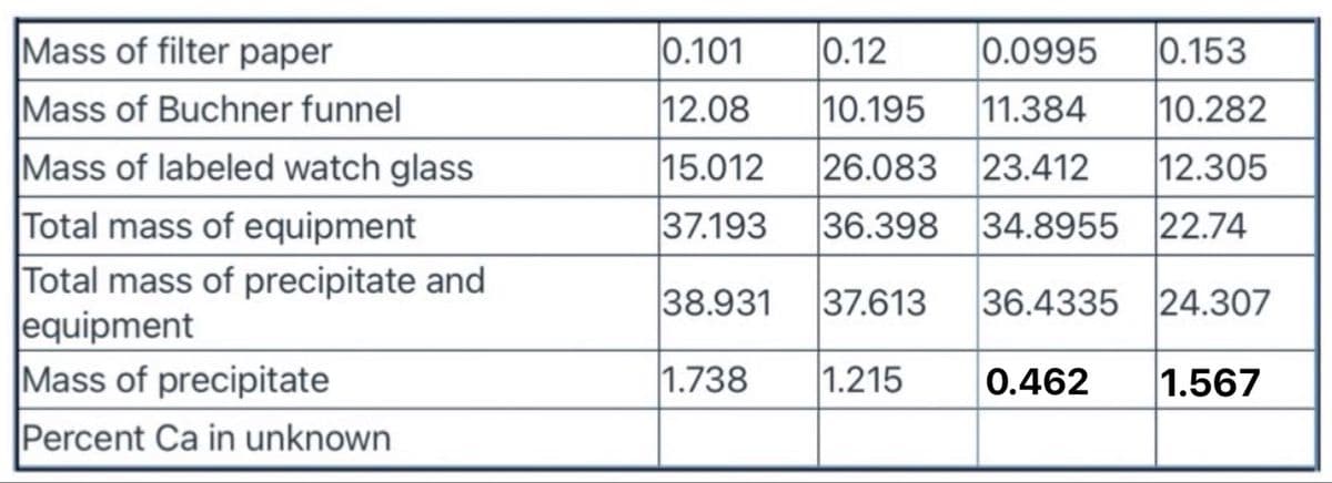 Mass of filter paper
|0.101
0.12
0.0995
0.153
Mass of Buchner funnel
12.08
10.195
11.384
10.282
Mass of labeled watch glass
15.012
26.083 23.412
12.305
Total mass of equipment
Total mass of precipitate and
equipment
Mass of precipitate
37.193
36.398
34.8955 22.74
38.931
37.613
36.4335 24.307
1.738
1.215
0.462
1.567
Percent Ca in unknown
