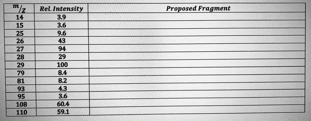 m
Rel. Intensity
Proposed Fragment
14
3.9
15
3.6
25
9.6
26
43
27
94
28
29
29
100
79
8.4
81
8.2
4.3
3.6
93
95
108
60.4
110
59.1
