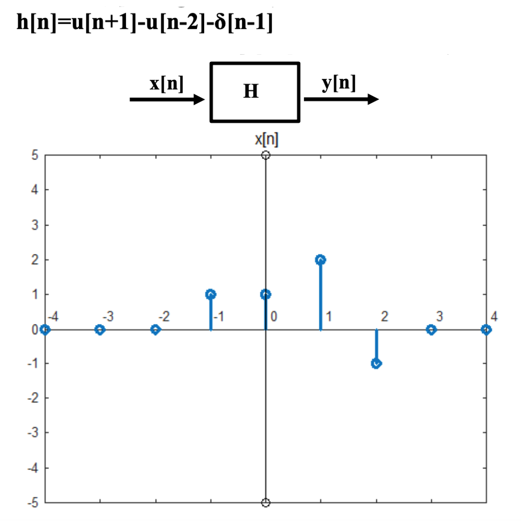 h[n]=u[n+1]-u[n-2]-8[n-1]
x[n]
y[n]
H
x[n]
5
4
3
1
-4
-3
1
2
4
-1
-2
-3
-4
-5
3.
