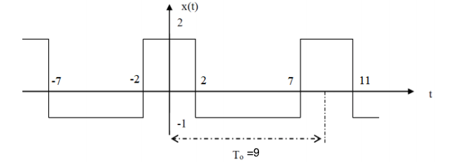 x(t)
2
-7
-2
2
7
11
-1
To =9
