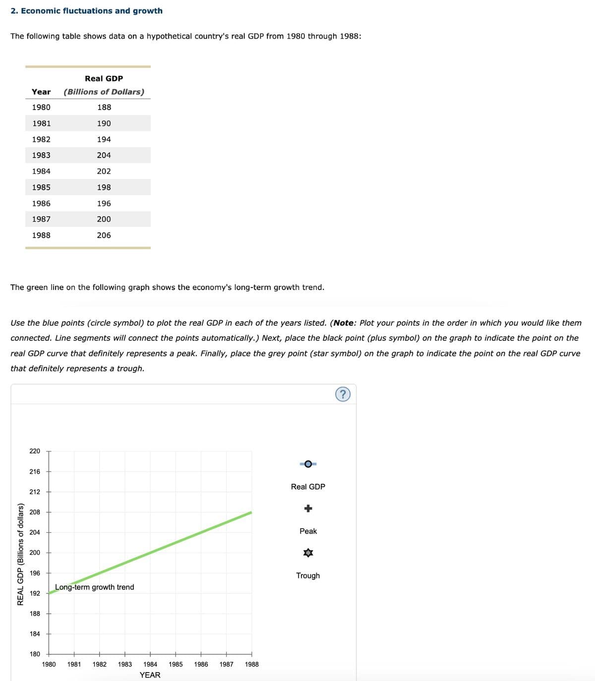 2. Economic fluctuations and growth
The following table shows data on a hypothetical country's real GDP from 1980 through 1988:
Year
1980
1981
1982
1983
1984
1985
1986
1987
1988
REAL GDP (Billions of dollars)
220
216
The green line on the following graph shows the economy's long-term growth trend.
212
Use the blue points (circle symbol) to plot the real GDP in each of the years listed. (Note: Plot your points in the order in which you would like them
connected. Line segments will connect the points automatically.) Next, place the black point (plus symbol) on the graph to indicate the point on the
real GDP curve that definitely represents a peak. Finally, place the grey point (star symbol) on the graph to indicate the point on the real GDP curve
that definitely represents a trough.
208
204
200
196
192
188
Real GDP
(Billions of Dollars)
188
184
190
180
194
204
202
198
196
200
206
Long-term growth trend
1980 1981 1982 1983 1984 1985 1986 1987 1988
YEAR
o
Real GDP
Peak
Trough