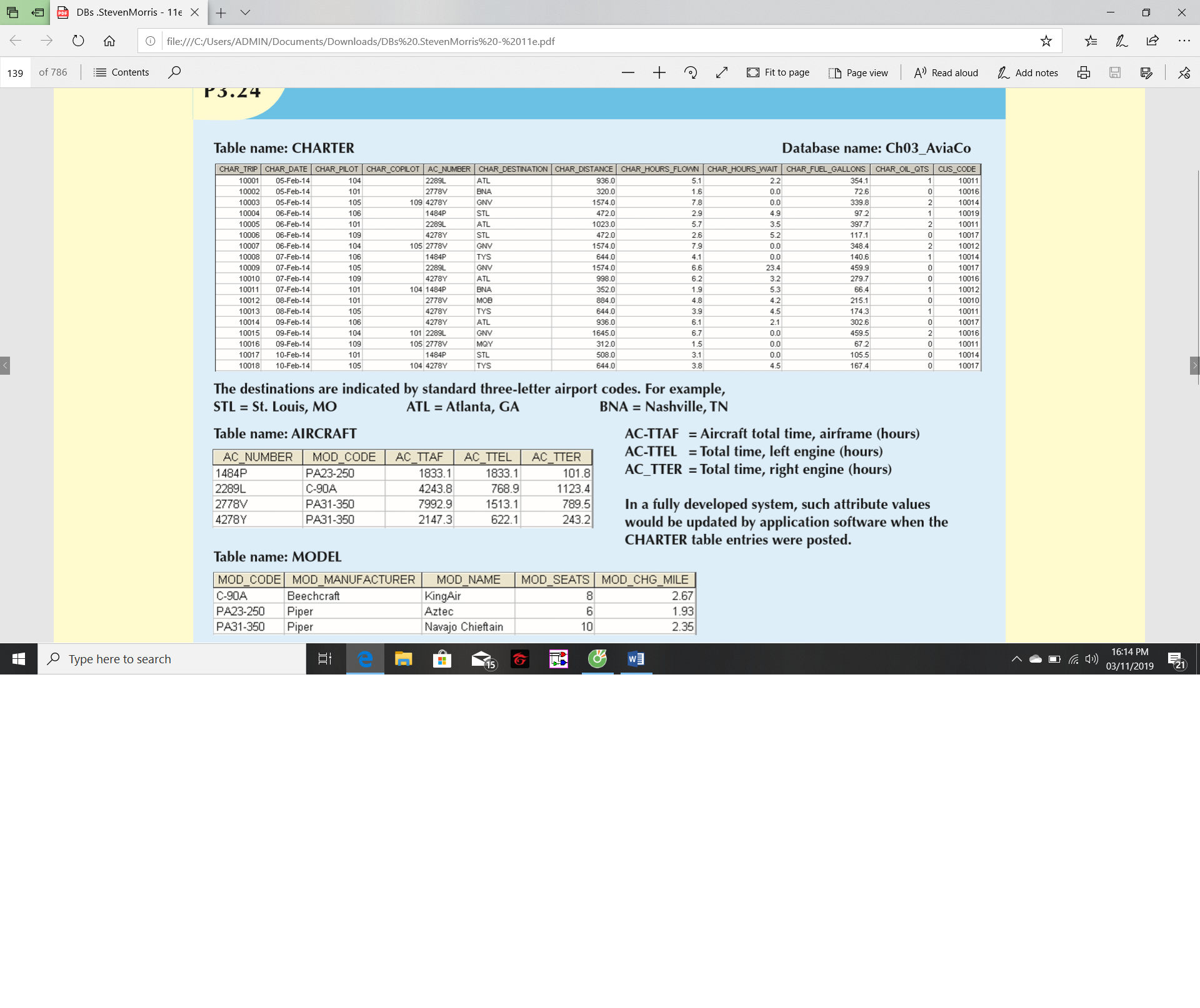 DBs .StevenMorris 11e X
file:///C:/Users/ADMIN/Documents/Downloads/DBs%20.Steven Morris%20-%2011e.pdf
Fit to page
Page view A) Read aloud
Add notes
of 786
EContents
139
P3.24
Database name: Ch03_AviaCo
Table name: CHARTER
CHAR_TRIP CHAR DATE CHAR PILOT CHAR_COPILOT AC NUMBER CHAR DESTINATION CHAR_DISTANCE CHAR HOURS FLOWN CHAR HOURS WAIT CHAR_FUEL_GALLONS CHAR_OIL_QTS CUS_CODE
354.1
10001
2289L
936.0
10011
05-Feb-14
104
ATL
5.1
2.2
1
05-Feb-14
10002
101
2778V
BNA
320.0
1.6
0.0
72.6
0
10016
05-Feb-14
10003
105
109 4278Y
GNV
1574.0
7.8
0.0
339.8
2
10014
06-Feb-14
1484P
10004
106
STL
472.0
2.9
4.9
97.2
1
10019
10005
1023.0
397.7
06-Feb-14
101
2289L
ATL
5.7
3.5
2
10011
10006
4278Y
472.0
10017
06-Feb-14
109
STL
2.6
5.2
117.1
0
06-Feb-14
10007
104
105 2778V
GNV
1574.0
7.9
0.0
348.4
2
10012
4.1
0,0
10008
07-Feb-14
106
1484P
TYS
644.0
140.6
1
10014
10009
07-Feb-14
2289L
1574.0
6.6
105
GNV
23.4
459.9
0
10017
10010
07-Feb-14
109
ATL
998.0
6.2
3.2
279.7
10016
4278Y
0
07-Feb-14
10011
101
104 1484P
BNA
352.0
1.9
5,3
66.4
08-Feb-14
10010
10012
101
2778V
Мов
884.0
4.8
4.2
215.1
0
105
4278Y
TYS
644.0
10013
08-Feb-14
3.9
4.5
174.3
1
10011
09-Feb-14
10014
ATL
10017
106
4278Y
936.0
6.1
2.1
302.6
0
10016
101 2289L
1645.0
6.7
459.5
10015
09-Feb-14
104
GNV
0.0
10016
09-Feb-14
1.5
109
105 2778V
MQY
312.0
0,0
67.2
0
10011
10-Feb-14
10017
101
STL
508.0
3.1
0,0
105.5
0
1484P
10014
104 4278Y
10018
10-Feb-14
105
TYS
644.0
3.8
4.5
167.4
0
10017
The destinations are indicated by standard three-letter airport codes. For example,
ATL Atlanta, GA
STL St. Louis, MO
BNA Nashville, TN
Table name: AIRCRAFT
AC-TTAF Aircraft total time, airframe (hours)
AC-TTEL =Total time, left engine (hours)
AC_TTER Total time, right engine (hours)
AC_TTAF
1833.1
MOD_CODE
PA23-250
AC TTEL
AC_NUMBER
AC TTER
1484P
1833.1
101.8
768.9
2289L
C-90A
4243.8
1123.4
In a fully developed system, such attribute values
would be updated by application software when the
CHARTER table entries were posted.
789.5
243.2
РАЗ1-350
7992.9
1513.1
2778V
РА31-350
2147.3
622.1
4278Y
Table name: MODEL
MOD_CODE MOD_MANUFACTURER
MOD_SEATS MOD_CHG MILE
MOD NAME
C-90A
KingAir
Aztec
2.67
Beechcraft
8
Piper
Piper
PA23-250
6
1.93
2.35
РА31-350
Navajo Chieftain
10
16:14 PM
Type here to search
21
03/11/2019
X
