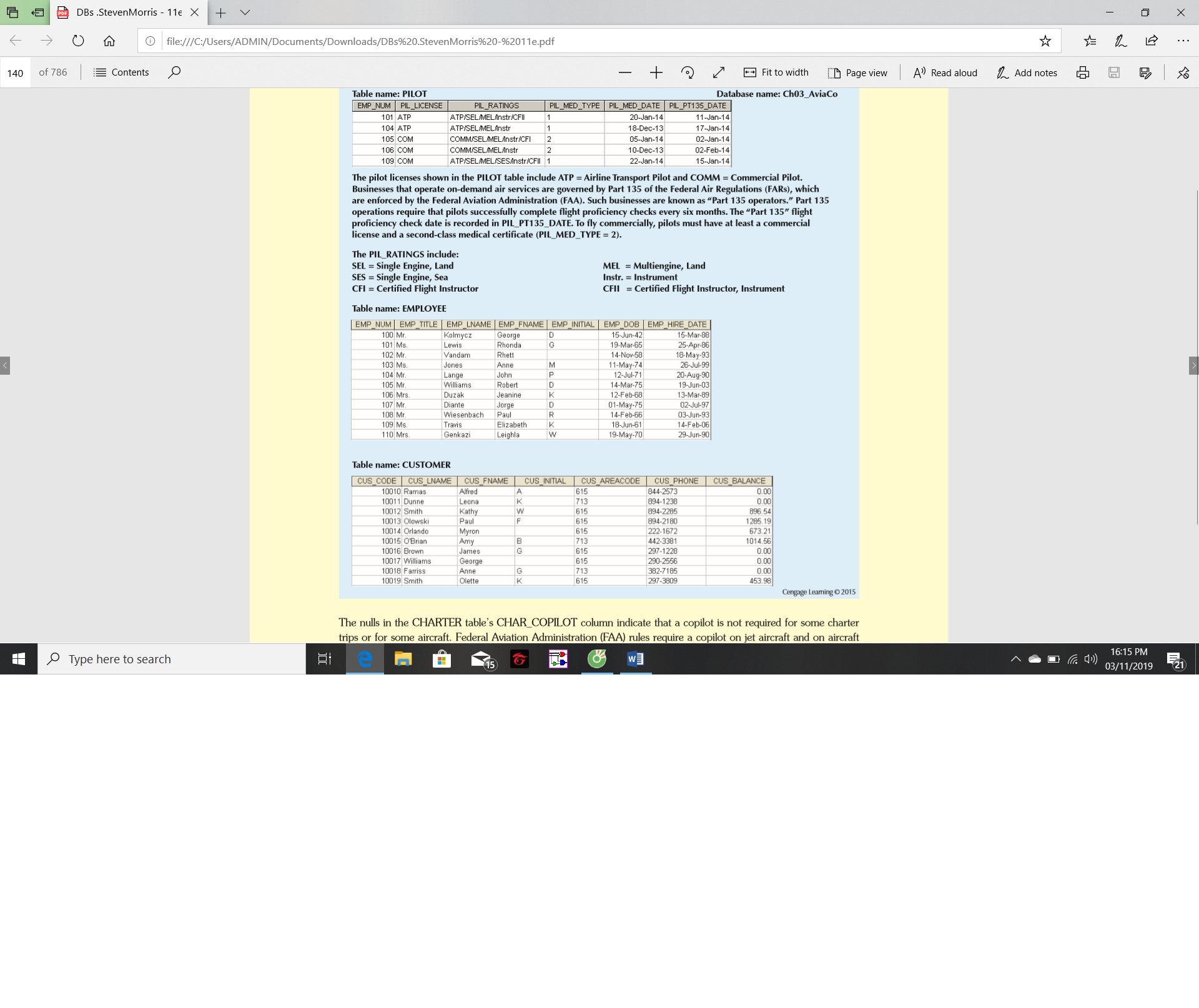 DBs .StevenMorris 11e X
file:///C:/Users/ADMIN/Documents/Downloads/DBs%20.Steven Morris% 20-%2011e.pdf
Page view A) Read aloud
Add notes
Fit to width
of 786
EContents
140
Table name: PILOT
Database name: Ch03 AviaCo
PIL MED TYPE PIL MED DATE PIL PT135 DATE
EMP NUM
PIL LICENSE
PIL_RATINGS
ATP/SELMELAnstr/CFII
101 ATP
1
20-Jan-14
11-Jan-14
104 ATP
18-Dec-13
17-Jan-14
ATP/SELMELAnstr
1
COMMISELMELAnstr/CFI
05-Jan-14
105 COM
02-Jan-14
02-Feb-14
COMMISELMELAnstr
10-Dec-13
106 COM
2
109 COM
ATP/SELMELASESAnstr/CFll 1
22-Jan-14
15-Jan-14
The pilot licenses shown in the PILOT table include ATP = Airline Transport Pilot and COMM Commercial Pilot.
Businesses that operate on-demand air services are governed by Part 135 of the Federal Air Regulations (FARS), which
are enforced by the Federal Aviation Administration (FAA). Such businesses are known as "Part 135 operators." Part 135
operations require that pilots successfully complete flight proficiency checks every six months. The "Part 135" flight
proficiency check date is recorded in PIL_PT135_DATE. To fly commercially, pilots must have at least a commercial
license and a second-class medical certificate (PIL_MED_TYPE = 2)
The PIL RATINGS include:
SEL Single Engine, Land
SES = Single Engine, Sea
CFI Certified Flight Instructor
MEL Multiengine, Land
Instr. = Instrument
CFII Certified Flight Instructor, Instrument
Table name: EMPLOYEE
EMP NUM EMP_TITLE | EMP_LNAME EMP_FNAME EMP_INITIAL EMP_DOB EMP_HIRE_DATE
15-Mar-88
25-Apr-86
18-May-93
26-Jul-99
20-Aug-90
15 Jun-42
19-Mar-65
14-Nov 58
Kolmycz
Lewis
Vandam
Jones
Lange
Williams
Duzak
Diante
Wiesenbach
100 Mr
George
Rhonda
101 Ms.
102 Mr
103 Ms
G
Rhett
M
Anne
11-May-74
12-Jul-71
104 Mr
John
P
14-Mar-75
12-Feb-68
01-May-75
14-Feb-66
18-Jun-61
19-May-70
19-Jun-03
13-Mar-89
02-Jul-97
105 Mr
106 Mrs
107 Mr
Robert
Jeanine
Jorge
Paul
03-Jun-93
14-Feb-06
108 Mr
Elizabeth
Leighla
109 Ms
Travis
K
Genkazi
29-Jun-90
110 Mrs.
Table name: CUSTOMER
CUS CODE
CUS FNAME
Alfred
CUS AREACODE
CUS PHONE
CUS BALANCE
0.00
0.00
896 54
1285,19
673.21
1014.56
CUS LNAME
CUS INITIAL
10010 Ramas
10011 Dunne
10012 Smith
10013 Olowski
10014 Orlando
844-2573
615
A
K
894-1230
894-2285
894-2180
222-1672
Leona
713
Kathy
Paul
W
615
F
615
615
Myron
Amy
James
в
G
10015 O'Brian
713
442-3381
297-1228
290-2556
10016 Brown
615
0.00
10017 Williams
George
615
0.00
0.,00
453 98
382-7185
297-3809
713
10018 Farriss
G
Anne
10019 Smith
Olette
K
615
Cengage Leaming O 2015
The nulls in the CHARTER table's CHAR_COPILOT column indicate that a copilot is not required for some charter
trips or for some aircraft. Federal Aviation Administration (FAA) rules require a copilot on jet aircraft and on aircraft
16:15 PM
Type here to search
21
03/11/2019
X
